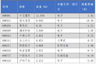 华安基金科创板ETF周报：科创板改革持续推进，科创50指数上周涨0.73%