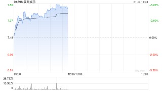 猫眼娱乐早盘涨超3% 花旗给予买入评级列入电影行业首选股