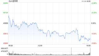 午盘：美股小幅下滑 市场关注美国通胀数据