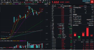 AI应用大爆发，金融科技乘势而上！信雅达1分钟拉涨停，金融科技ETF（159851）收涨近3%，新一轮行情开启？