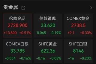 突传利好！特斯拉盘中大涨超17%