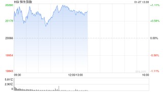 午评：港股恒指涨0.97% 恒生科指涨1.39%科网股集体走强