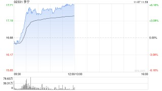 李宁早盘涨逾6% 华泰证券维持“买入”评级