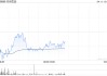 名创优品4月10日斥资38.17万美元回购9.92万股