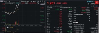 “旗手”攻势再起！券商ETF（512000）放量涨逾2%，华林证券涨停封板