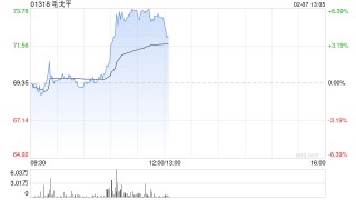 毛戈平午前涨超5% 机构看好公司继续实现业绩突破