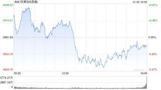 尾盘：美股转跌 标普指数可能录得五连跌