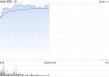 美团-W午前涨近5% 近日宣布首条无人机香港常态化航线正式投入运营