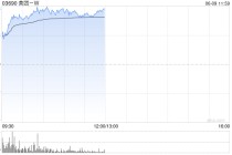 美团-W午前涨近5% 近日宣布首条无人机香港常态化航线正式投入运营