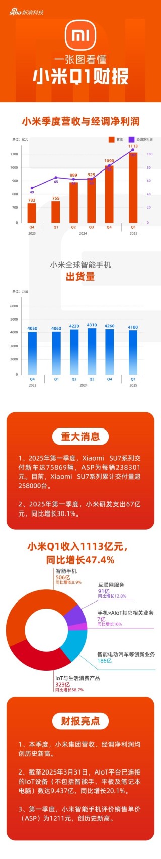 看图：小米第一季度营收、经调净利均创历史新高