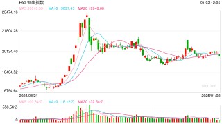 快讯：恒指低开0.63% 科指跌0.7%科网股集体低开