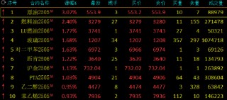 期市开盘：原油涨超3% 燃料油涨超2%