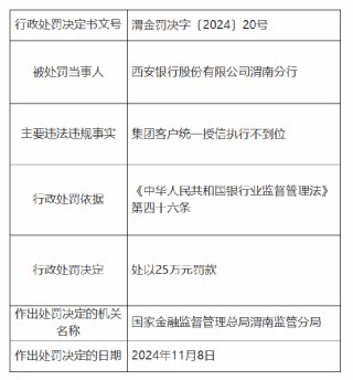 西安银行渭南分行被罚25万元：因集团客户统一授信执行不到位