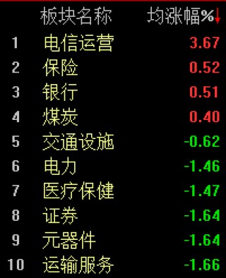 指数再度弱势震荡，沪指半日下跌0.31%