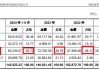 西安奕材背负对赌IPO：三年亏损13亿元拟募资49亿 保荐券商既入股又对赌还派驻监事