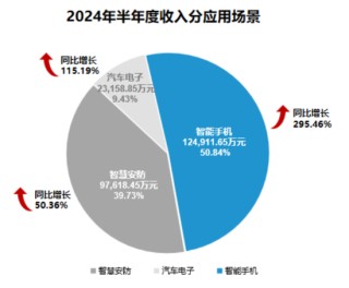 思特威营利双增难掩隐忧：频遭股东减持