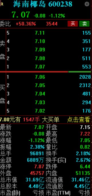 海南椰岛：预计2024年净亏损1.42亿元，公司股票可能被实施退市风险警示