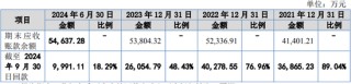 又一IPO！净利润约5000万，应收账款近5亿