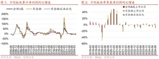 招商策略：三季报要点解读 非金融A股盈利继续承压，消费服务、TMT、非银等增速领先