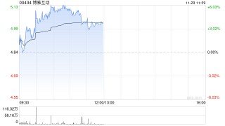 博雅互动早盘涨逾4% 加密货币涨价带动三季度纯利明显提升