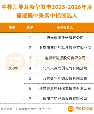 12GWh储能系统集采，阳光电源等7家入围！