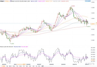 2025年美联储或仅降息一次，镑美上行或受限！