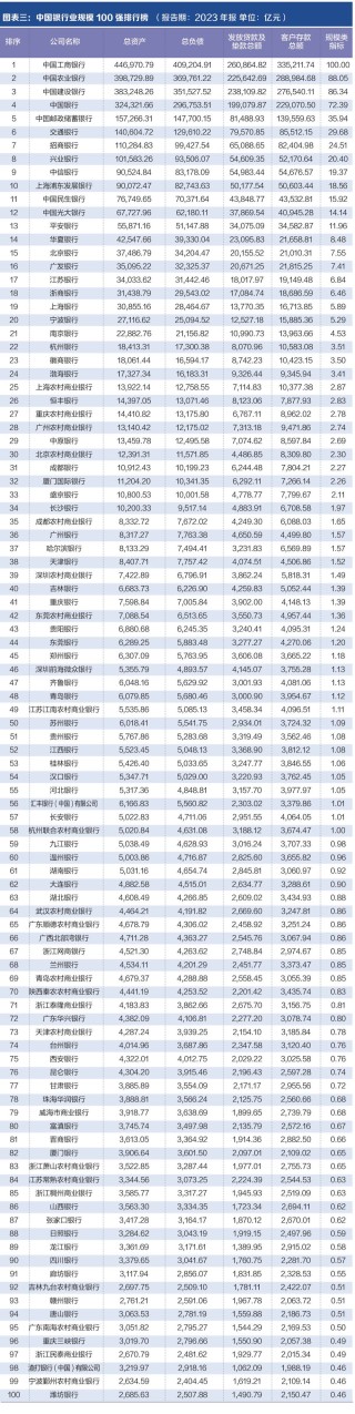 探寻银行业核心竞争力： “中国银行业竞争力100强排行榜”正式发布