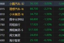 港股恒生科技指数转跌 小鹏跌超3%、理想跌超2%