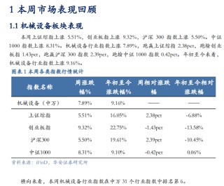 【华安机械】周观点 | 关注政策落地，持续推荐泛科技链