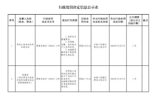 黑龙江省农村信用社联合社被罚156万元：因违反安全管理要求等三项违法行为类型