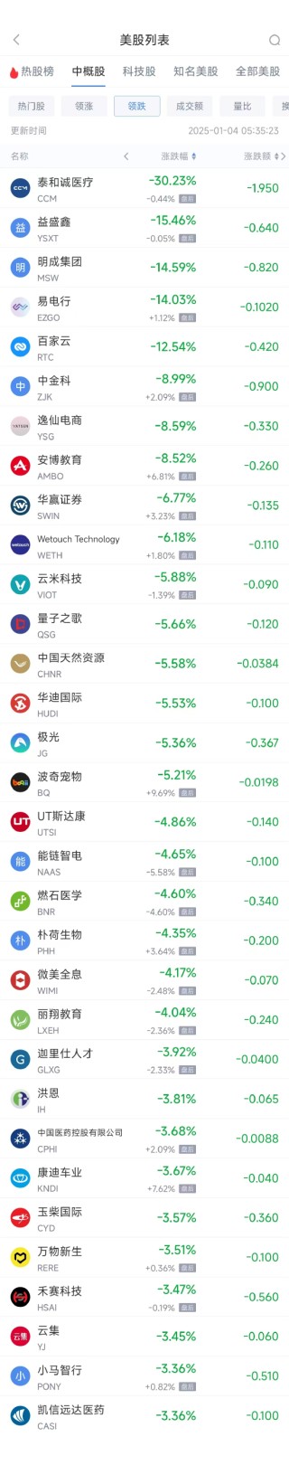 周五热门中概股多数上涨 台积电涨3.49%，京东涨3.24%