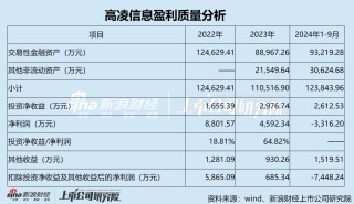 高凌信息“不务正业”热衷理财 上市两年后业绩“大变脸” “至暗时刻”重组谋自救