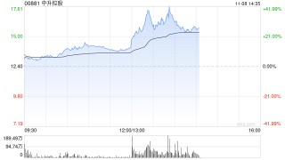 汽车经销商盘中走强 中升控股涨超12%美东汽车涨超4%