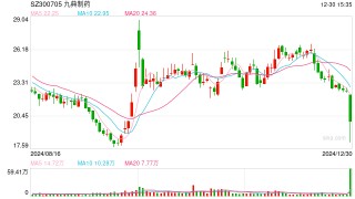 股价放量大跌，九典制药：万高药业氟比洛芬凝胶贴膏获上市申请受理对公司没影响
