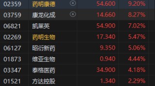 收评：港股恒指涨1.56% 科指涨2.16%CXO概念股全天强势