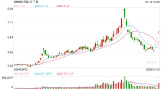 小红书概念强势延续 天下秀等多股晋级3连板