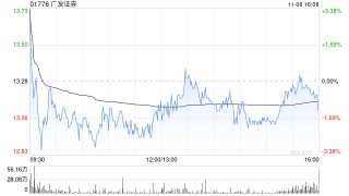 广发证券拟发行不超过30亿元永续次级债券