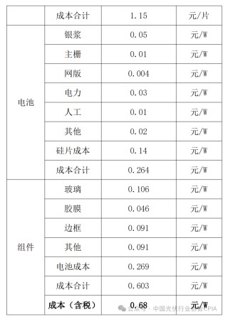 中国光伏行业协会：光伏组件低于成本投标中标涉嫌违法