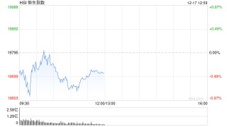午评：港股恒指跌0.39% 恒生科指跌0.53%互联网医疗股跌幅居前