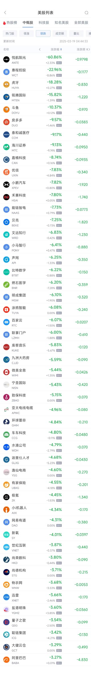 周二热门中概股涨跌不一 腾讯音乐涨15.5%，小鹏汽车跌7.8%