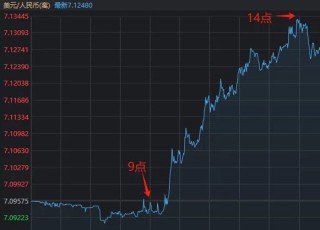 发生了什么？离岸人民币汇率一度跌破7.13，沪指尾盘险守3200点