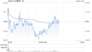 大摩：维持小米集团-W“增持”评级 目标价26港元