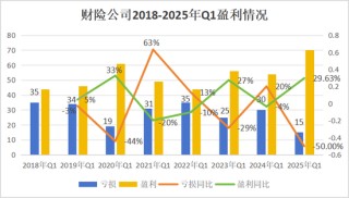 净利润排行榜丨英大、大地、众安、中华联合暴增，21险企连续8年盈利，财险Q1盈利创新高