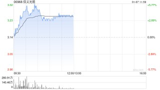 光伏股早盘回暖 信义光能及协鑫科技均涨逾5%