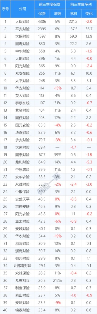 161家产寿险公司前三季度保费和利润完整榜