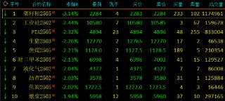 收评：菜粕跌超3% BR橡胶涨超2%