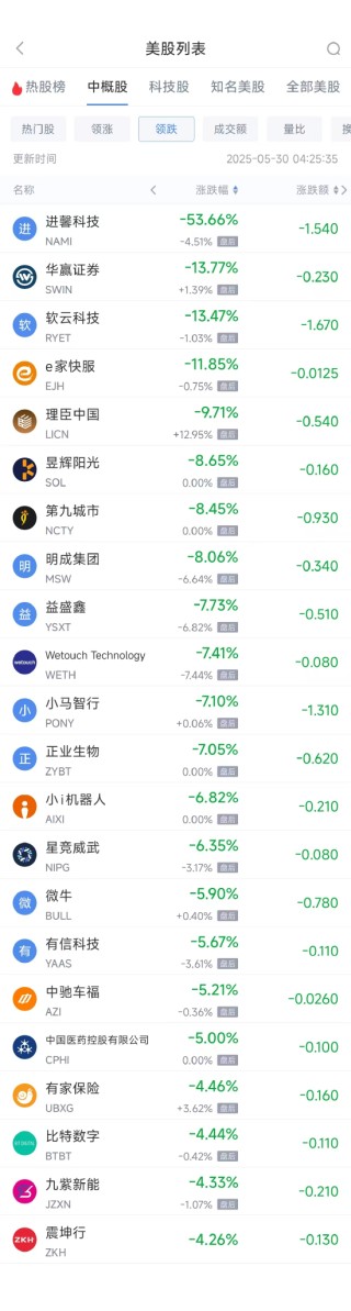 周四热门中概股多数上涨 京东涨4.31%，小马智行跌7.10%