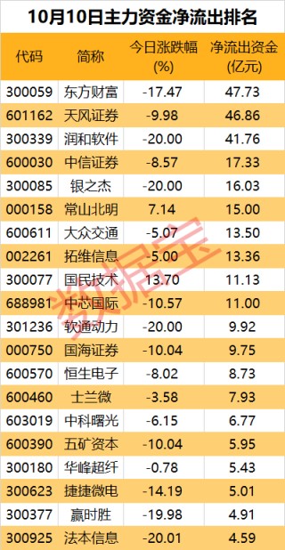 一批中字头被盯上！券商、互联网金融遭资金大幅出逃