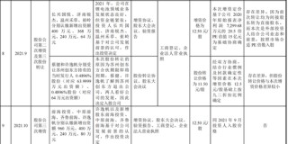 永杰新材IPO：营收净利润双降，募资20多亿8亿用于还贷和补流