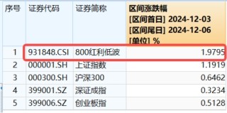 A股放量上行！两大重磅会议将近，机构：继续看好跨年行情，大盘风格明显占优